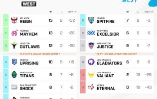 The 2023 Overwatch League season is already over for two teams